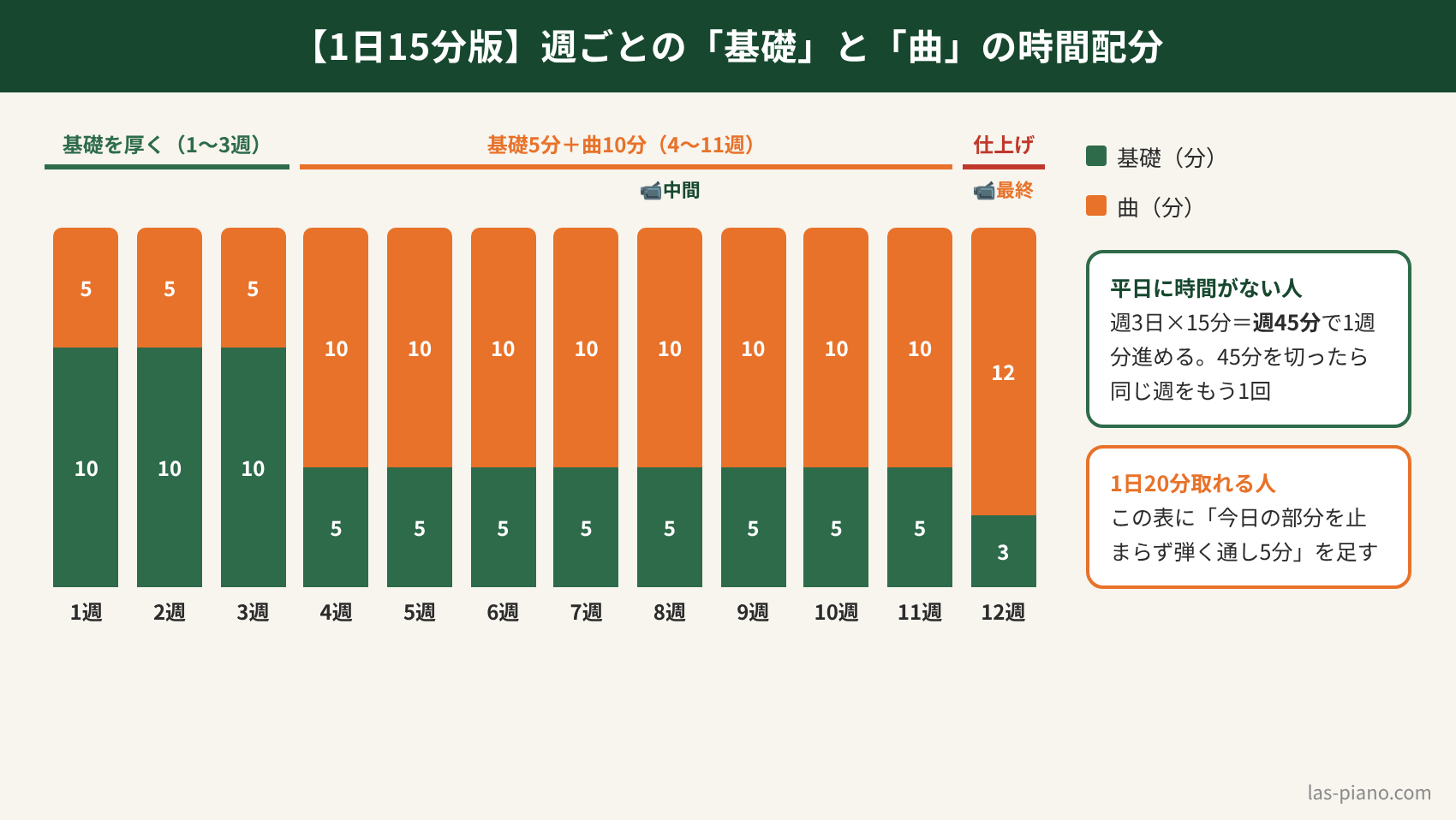 1日15分のピアノ独学練習メニューで、1〜12週目の基礎と曲の時間配分を示した棒グラフ