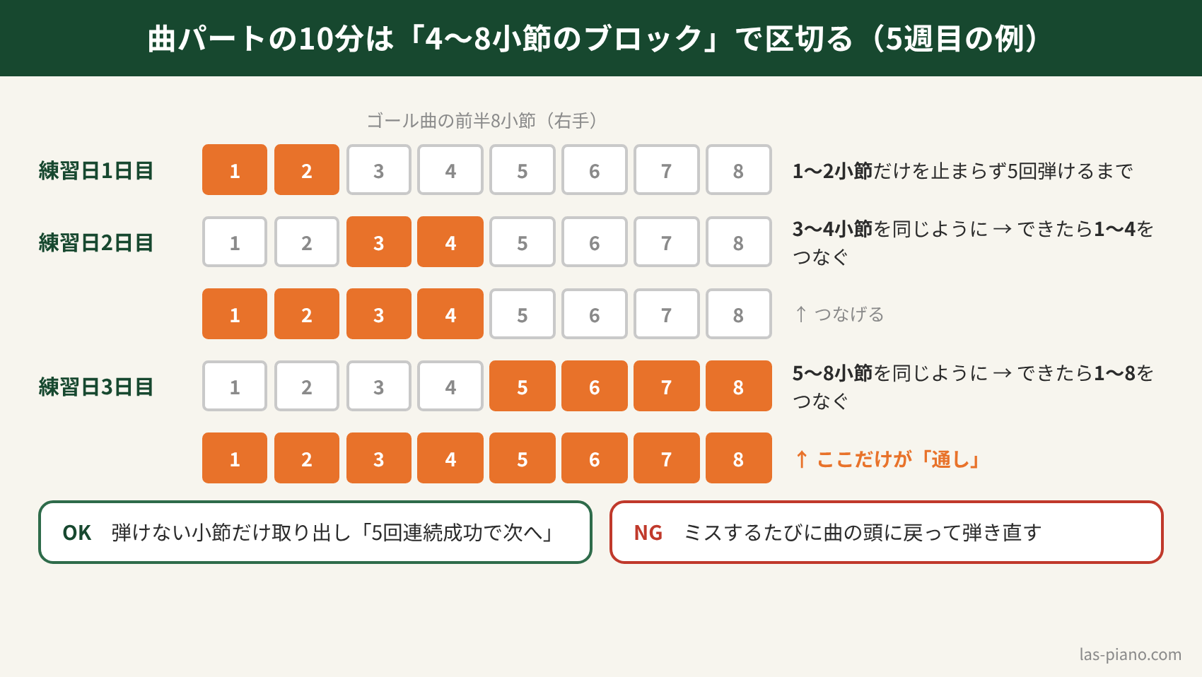 ゴール曲の前半8小節を練習日3日に分けて2小節ずつ練習し、つなげていくブロック練習の図