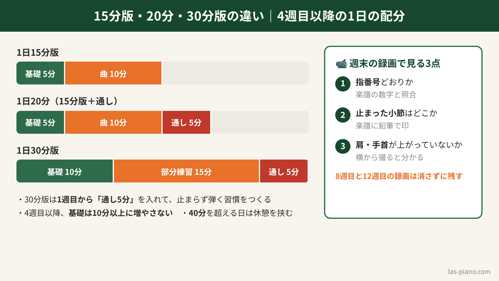 1日15分・20分・30分の練習メニューの基礎・部分練習・通しの時間配分と、週末の録画で見る3点
