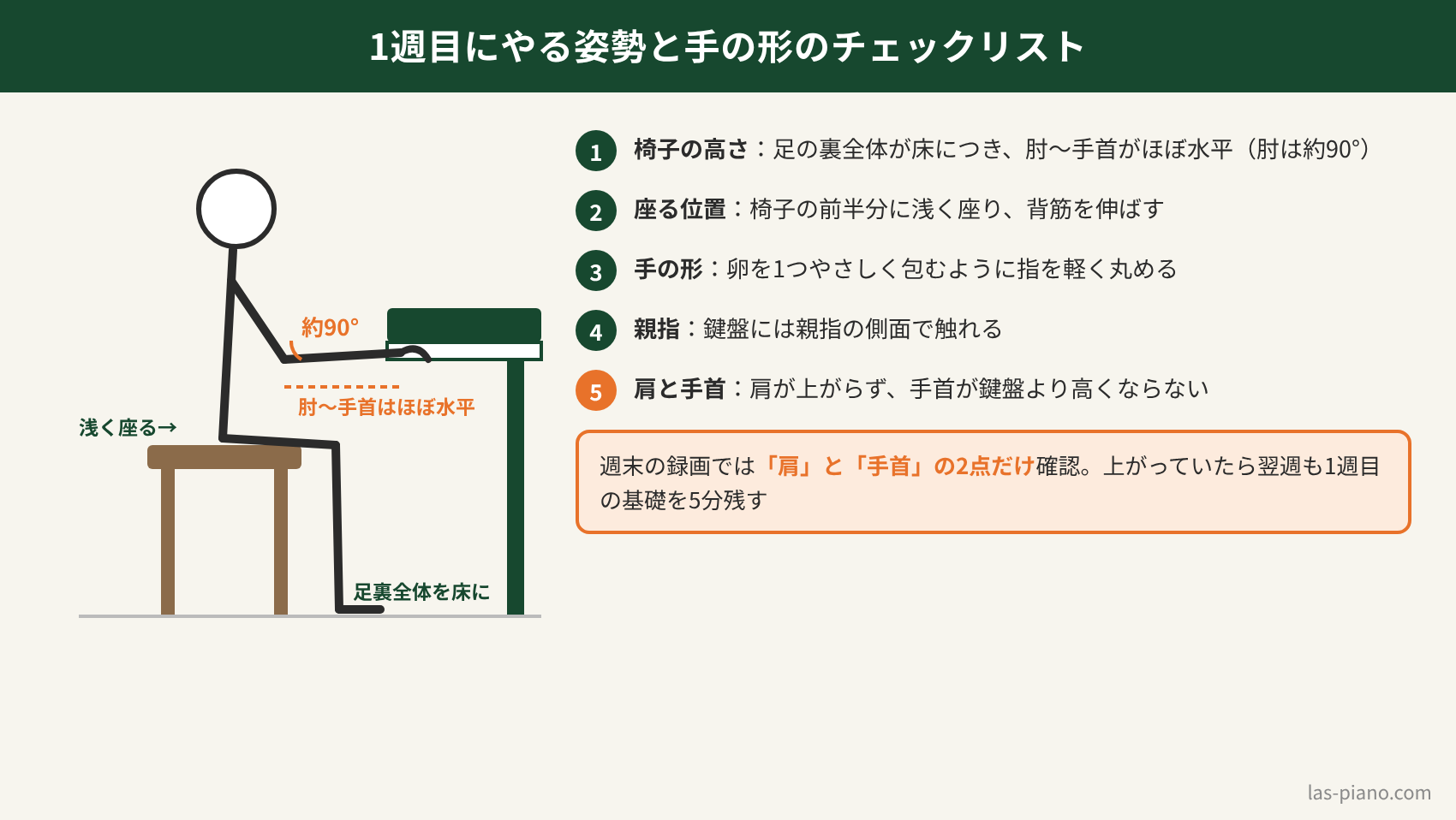 ピアノを弾くときの椅子の高さ・座る位置・手の形・親指・肩と手首の5項目チェックリストと姿勢の図
