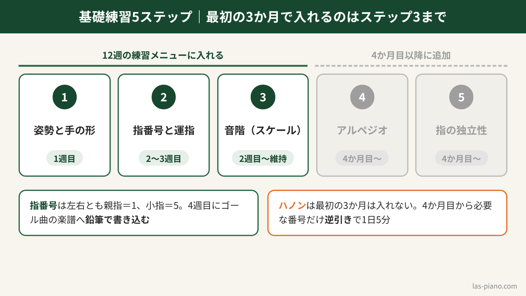 ピアノ独学の基礎練習5ステップのうち、最初の3か月は姿勢・指番号・音階の3つまでを入れることを示した図