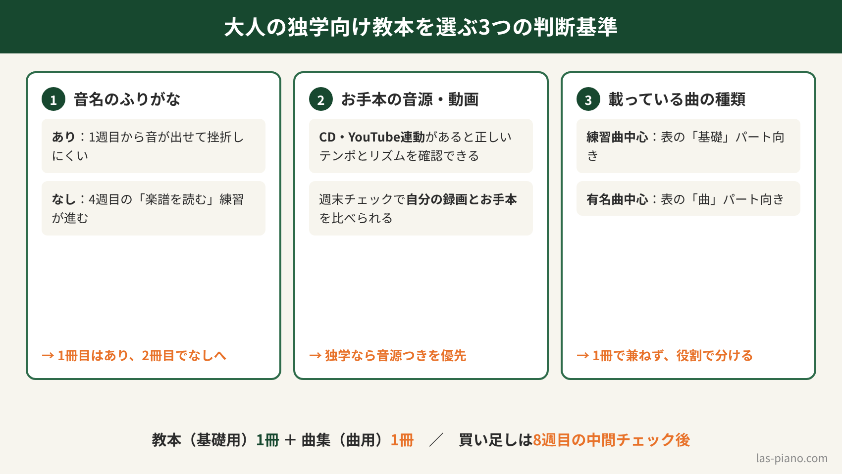 大人のピアノ独学向け教本を音名のふりがな・お手本音源・曲の種類の3つの基準で選ぶ方法の図