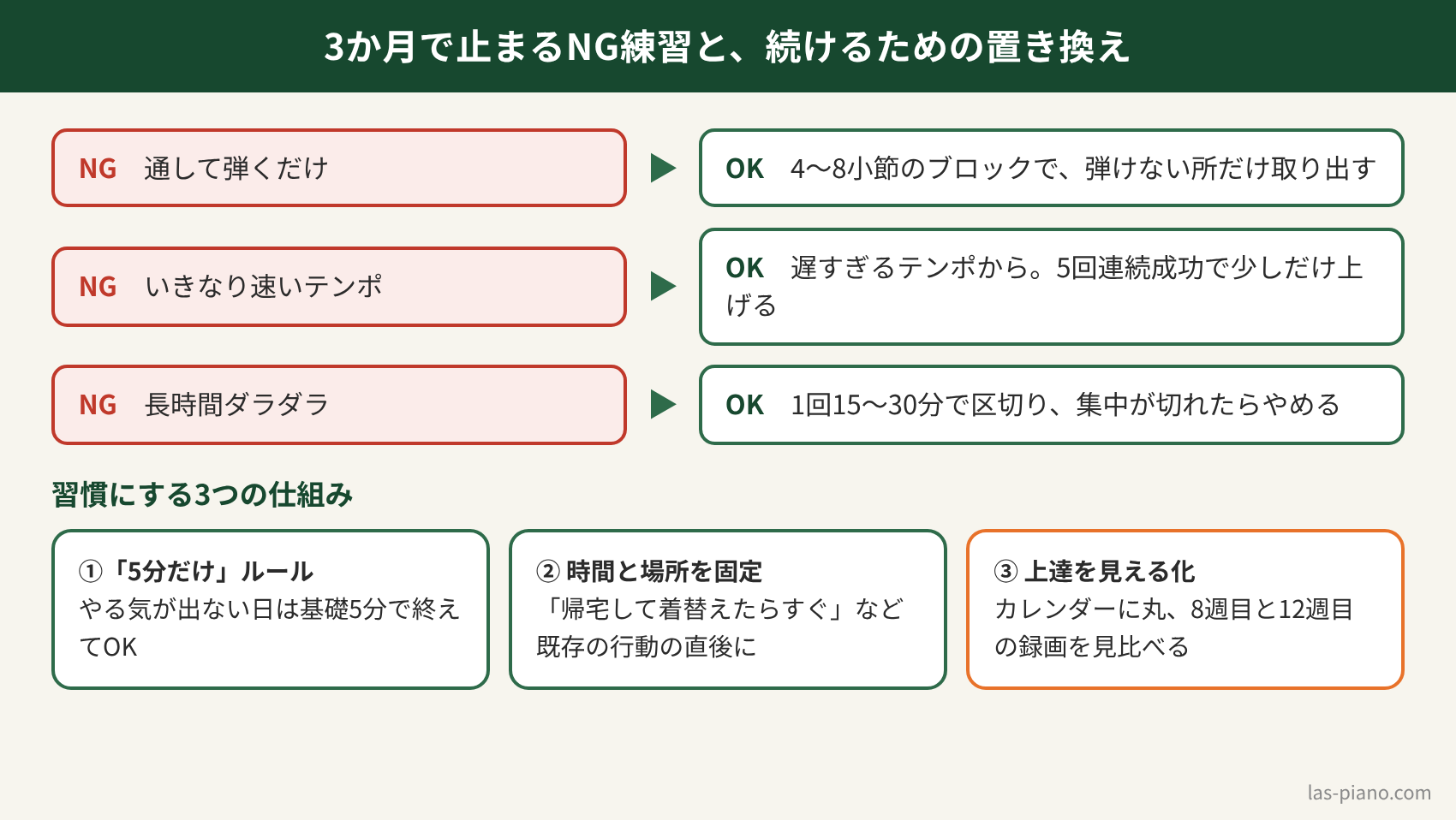 ピアノ独学のNG練習3つとその置き換え、練習を習慣にする3つの仕組みをまとめた図