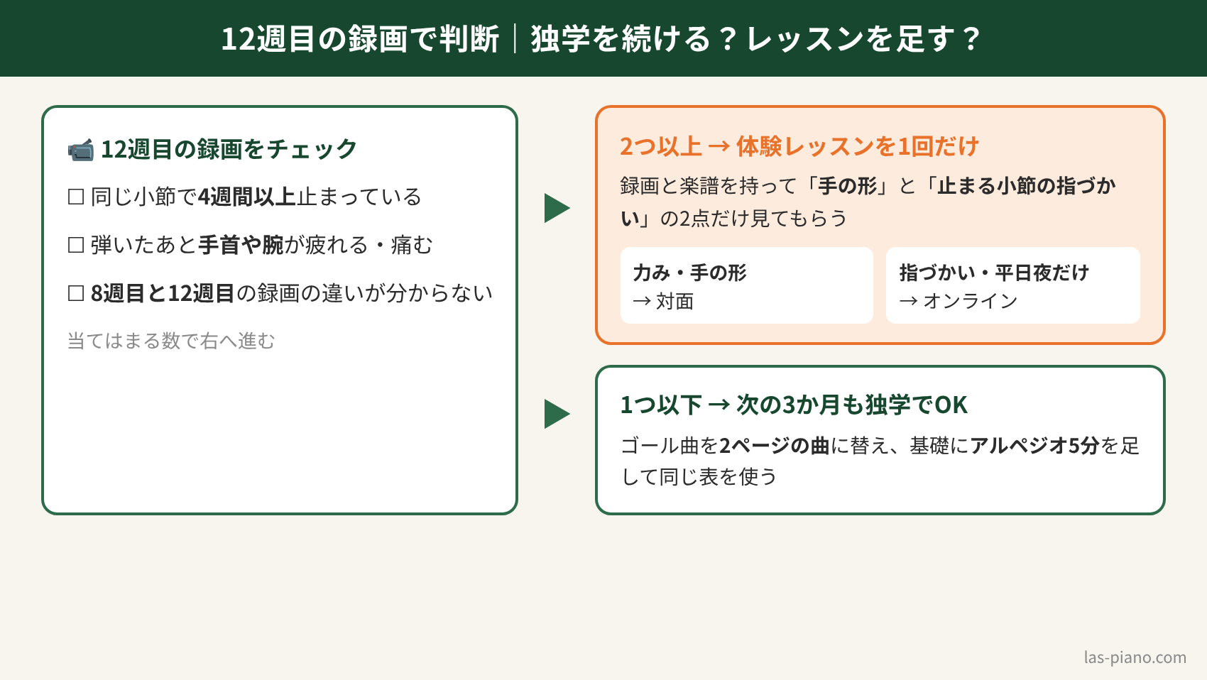 12週目の録画で3つのサインを確認し、独学を続けるか体験レッスンを受けるかを判断するフロー図