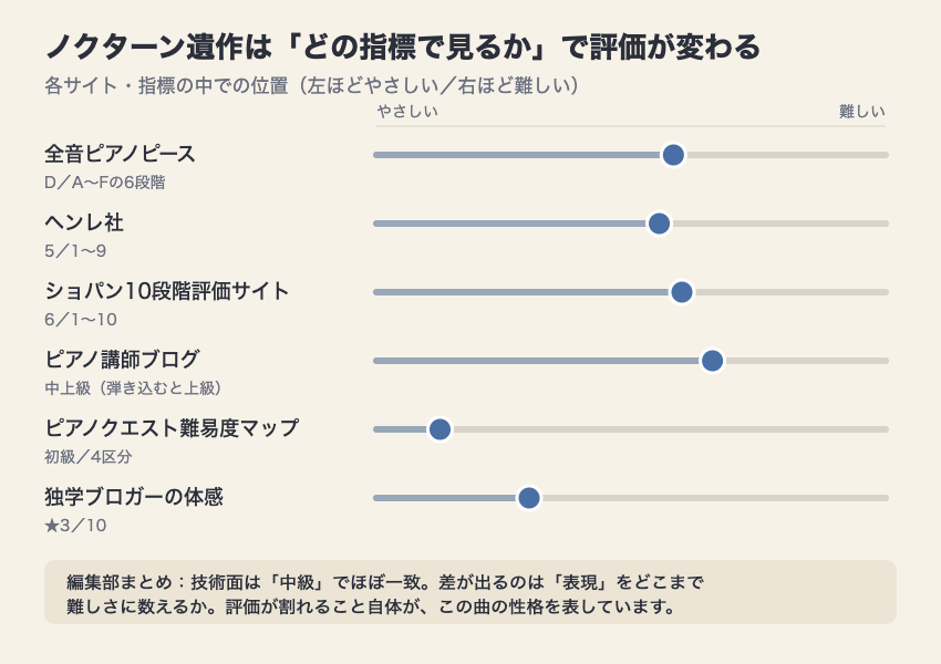 ノクターン遺作の難易度を全音・ヘンレ・難易度サイト・ピアノ講師・独学者など6つの評価で比較したグラフ