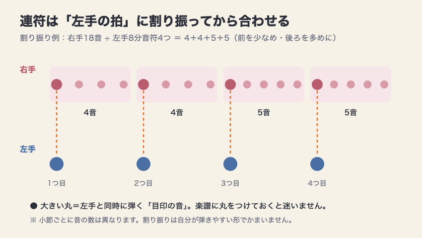 ノクターン遺作の連符の割り振り例。右手18音を左手の8分音符4つに4・4・5・5で分ける図