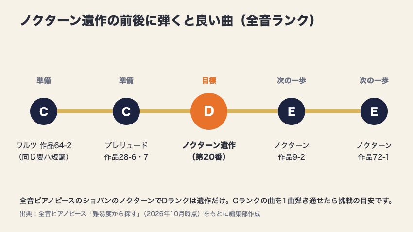 ノクターン遺作の前後に弾くと良いショパンの曲を全音ピアノピースのランク順に並べた図