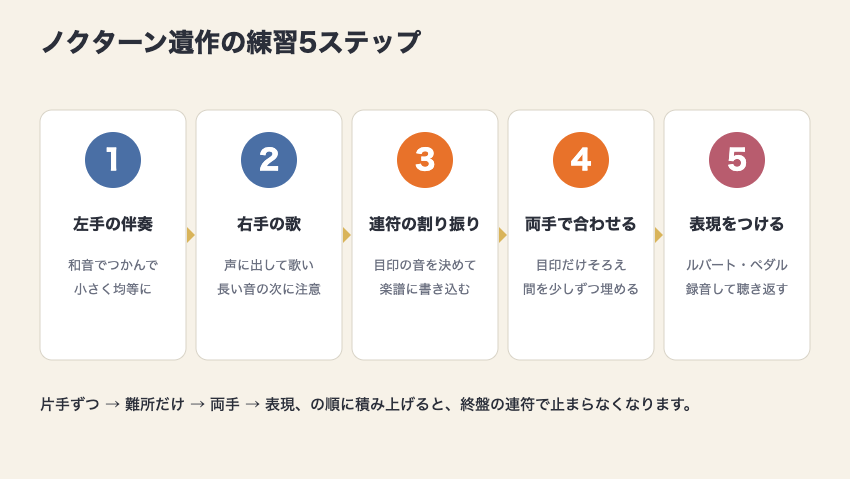 ノクターン遺作の練習5ステップ。左手の伴奏、右手の歌、連符の割り振り、両手で合わせる、表現をつける