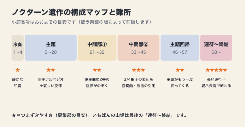 ノクターン遺作の構成マップ。序奏・主題・中間部・主題回帰・連符と終結の6ブロックとつまずきやすさ
