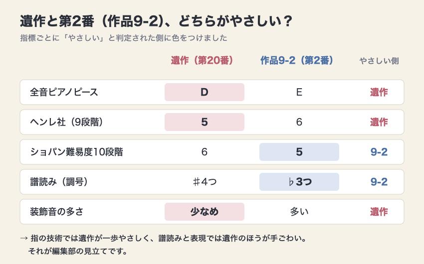 ノクターン遺作と第2番(作品9-2)の難易度を全音・ヘンレ・譜読み・装飾音で比較した表