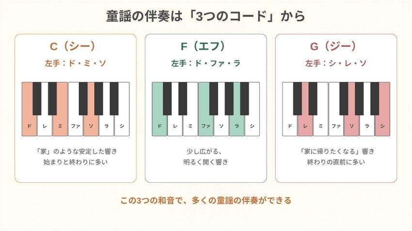 童謡の伴奏に使うC・F・Gの3つのコードの鍵盤での押さえ方