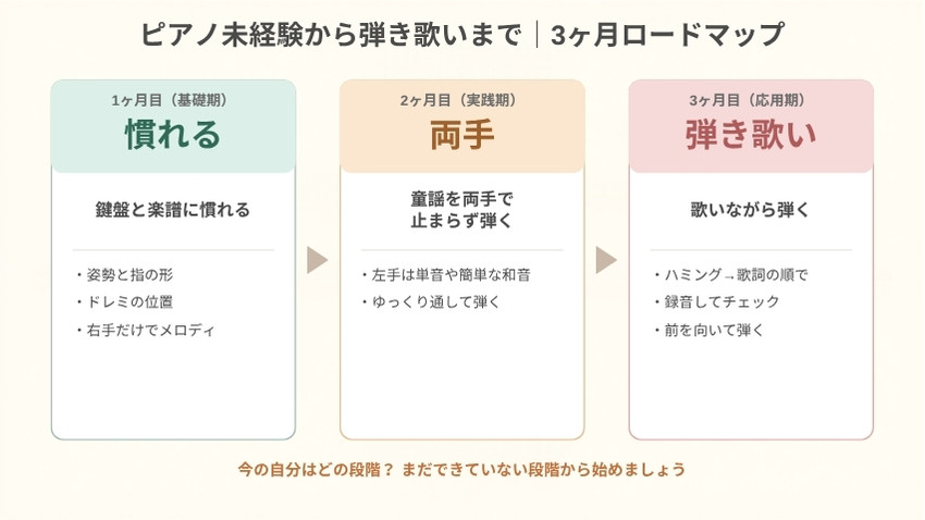 ピアノ未経験から弾き歌いまでの3ヶ月練習ロードマップ(慣れる→両手→弾き歌い)
