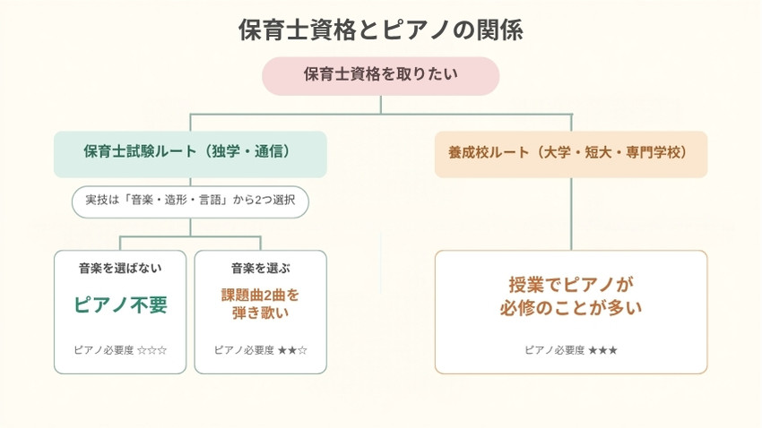 保育士資格の取得ルートとピアノの必要度を示した図