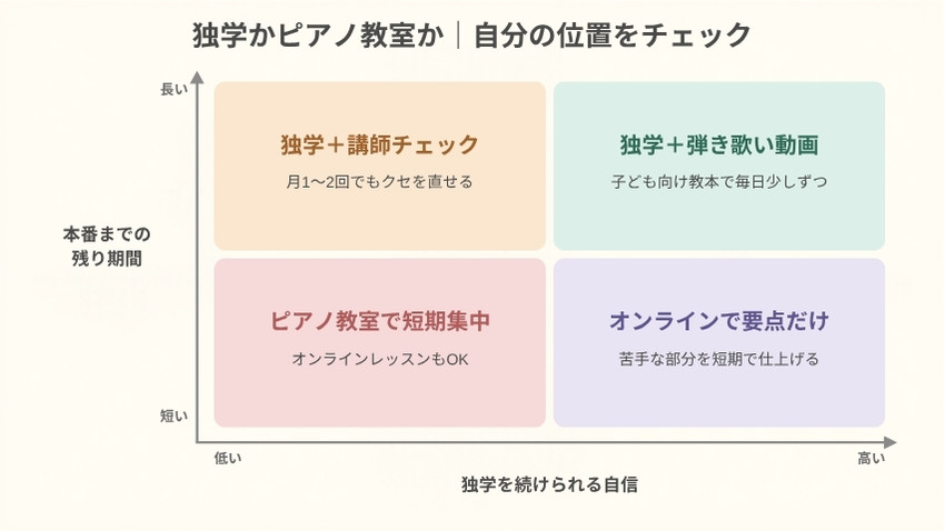 本番までの残り期間と独学を続けられる自信で選ぶ、独学かピアノ教室かのマトリックス図