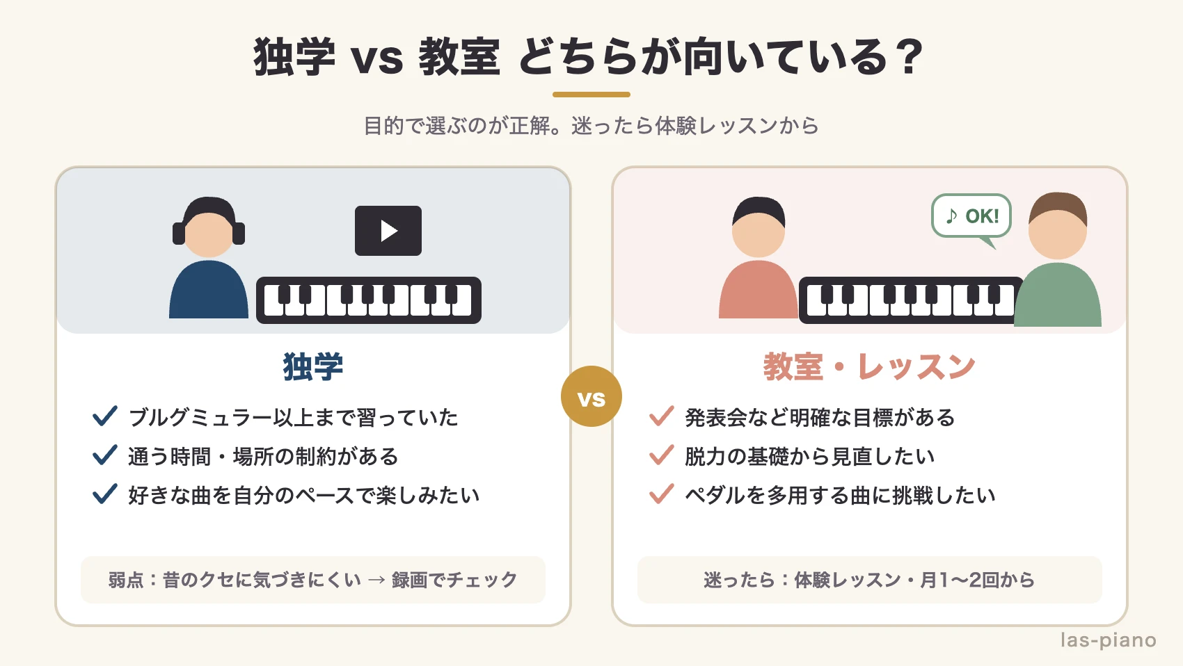 自宅で独学する大人と、ピアノ教室で先生のレッスンを受ける大人の比較イメージ