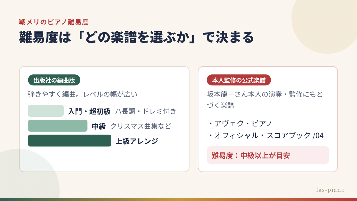 戦メリのピアノ楽譜は出版社の編曲版(入門〜上級アレンジ)と本人監修の公式楽譜(中級以上)の2系統