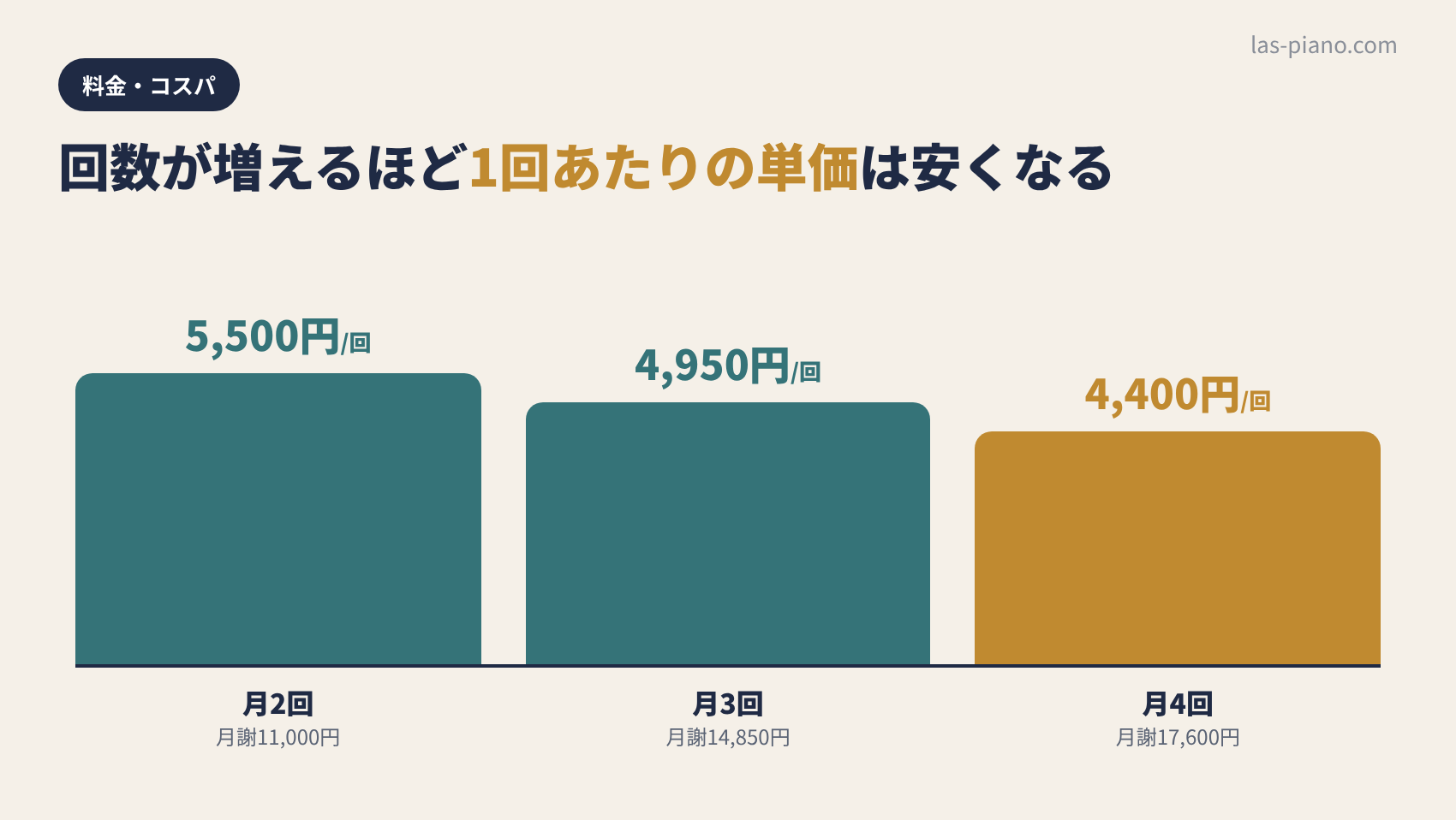 シアーミュージックのピアノ料金 月2回・月3回・月4回の1回あたり単価比較