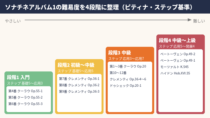ソナチネアルバム1の収録曲をピティナ・ステップ基準で4段階に分けた階段図