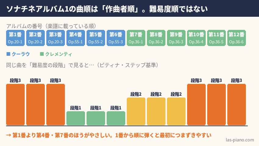 ソナチネアルバム1の曲順（作曲者順）と難易度の段階を比べた図。第1番より第4番・第7番のほうがやさしい