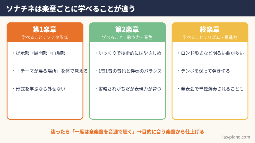 ソナチネの第1楽章・第2楽章・終楽章でそれぞれ学べることをまとめた図