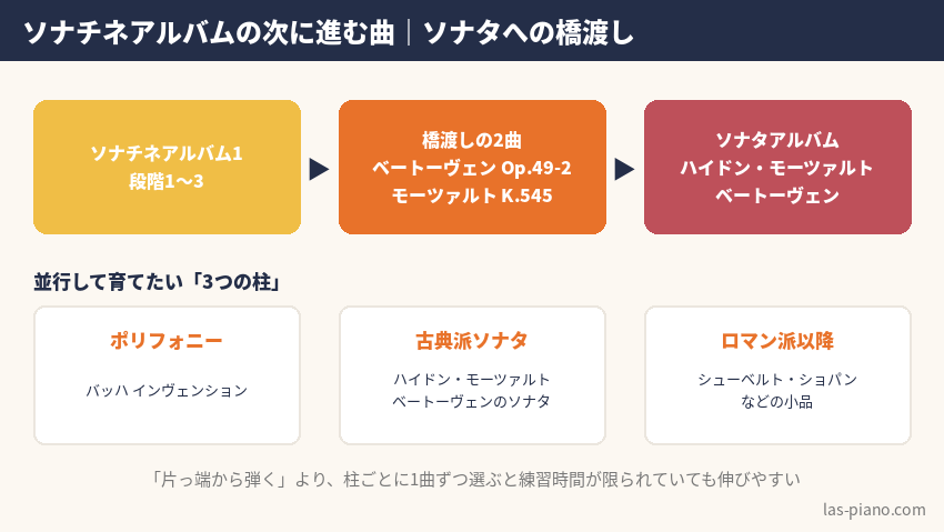 ソナチネアルバムの次に進む曲の流れ。橋渡しの2曲からソナタアルバムへ、並行して育てる3つの柱