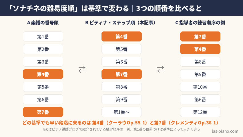 ソナチネアルバムの難易度順を、楽譜の番号順・ピティナステップ順・指導者の練習順序の3つで比較した図