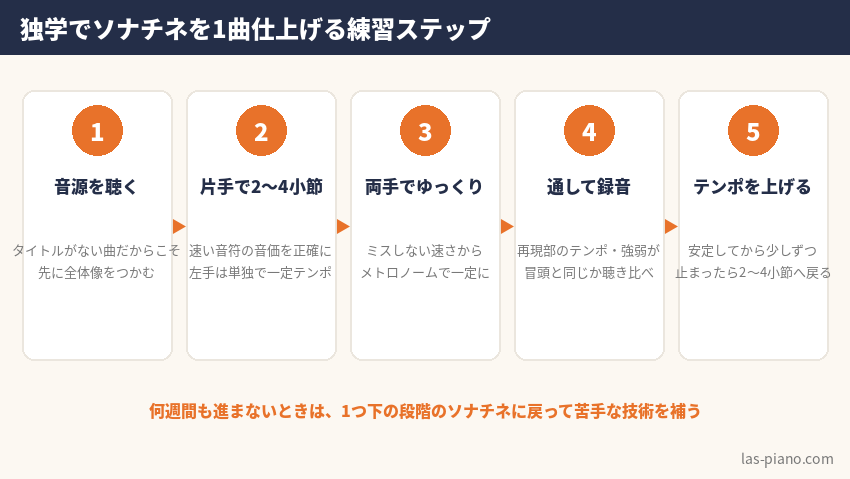 独学でソナチネを1曲仕上げる練習ステップ。音源を聴く、片手で2〜4小節、両手でゆっくり、通して録音、テンポを上げる
