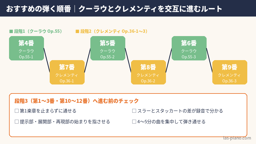 ソナチネのおすすめの弾く順番。クーラウOp.55とクレメンティOp.36を交互に進むルートと、段階3へ進む前のチェック項目