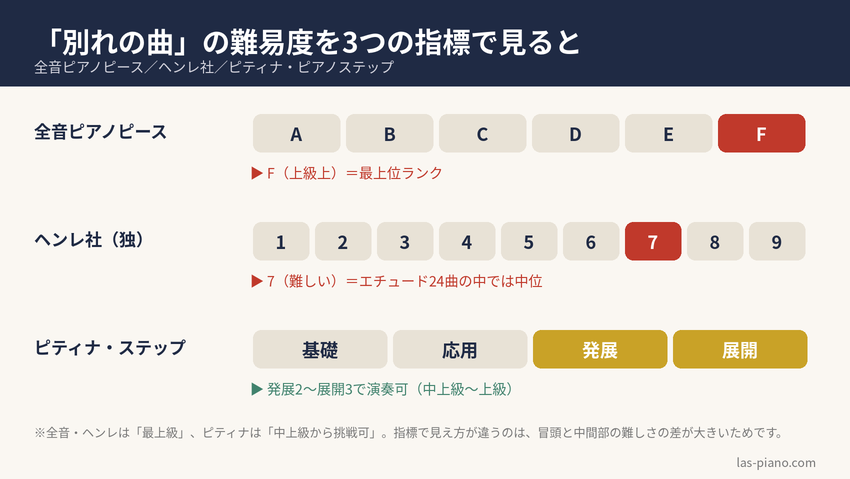 別れの曲の難易度を全音ピアノピース・ヘンレ社・ピティナの3つの指標で比較した図