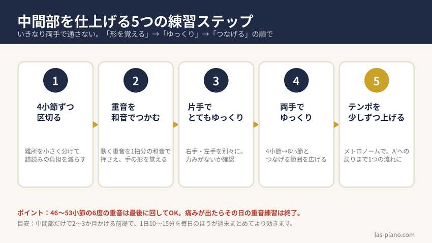 別れの曲の中間部を仕上げる5つの練習ステップの図解