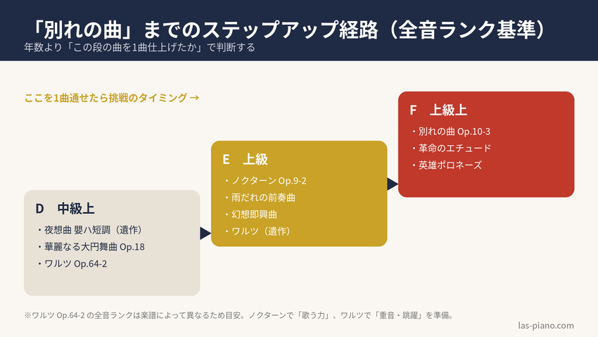 全音ランクD・E・Fのショパン作品で見る別れの曲までのステップアップ経路
