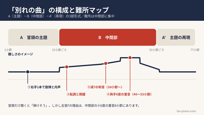 別れの曲のA-B-A構成と4つの難所の位置を示した難所マップ