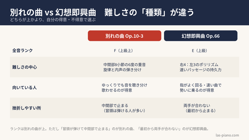 別れの曲と幻想即興曲の難しさの種類を比較した表
